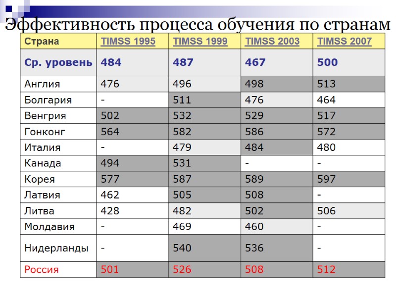 Эффективность процесса обучения по странам